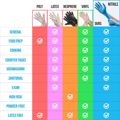 Small Nitrile Disposable Gloves, Puncture Resistant, 100 Count